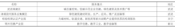 常州四個江蘇省生產性服務業集聚示范區情況表 常州四個江蘇省生產性服務業集聚示范區情況表