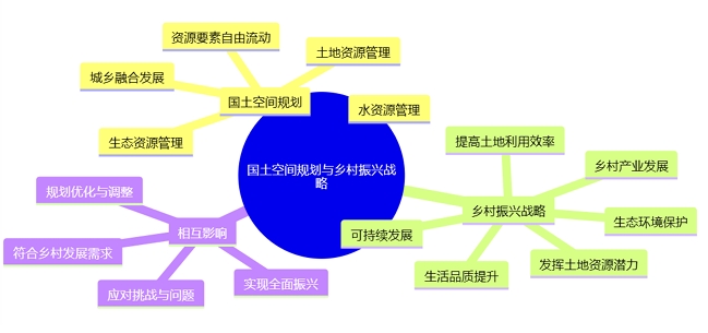國土空間規劃與鄉村振興戰略的關系圖