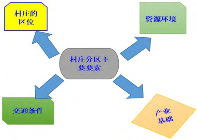 村莊功能分區主要要素