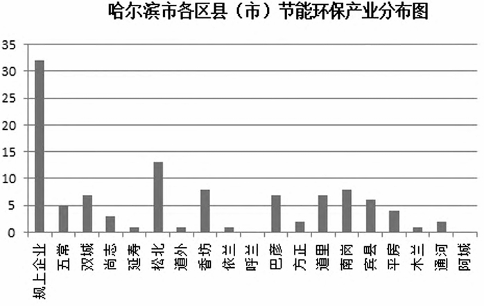 哈爾濱市各區縣（市）節能環保產業分布圖