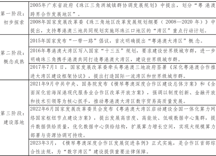 粵港澳大灣區(qū)數(shù)字經(jīng)濟(jì)的部分政策