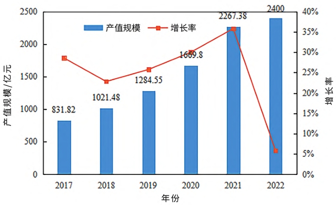 2017—2022 年福建省節能環保產業產值規模