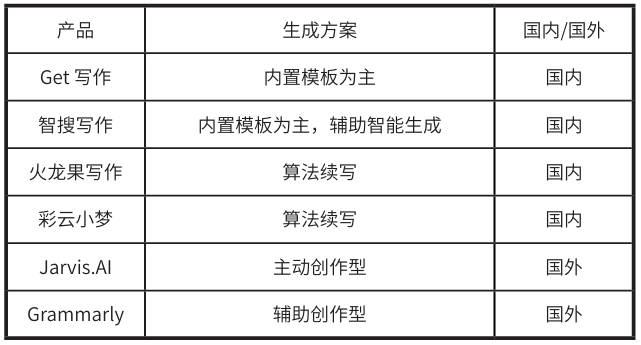 產(chǎn)品分析