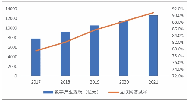 近五年蘇州市數字經濟發展指標