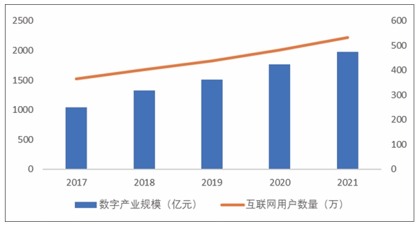 近五年徐州市數字經濟發展狀況