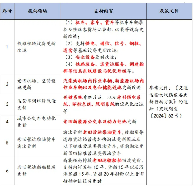 交通運輸領(lǐng)域設(shè)備更新政策