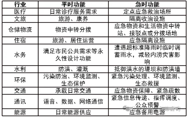 部分行業“平急兩用”功能轉換