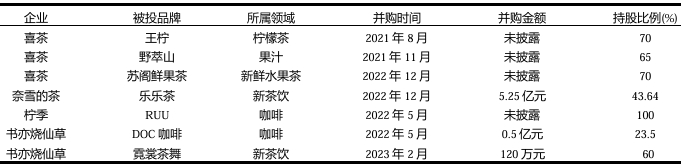 數(shù)字經(jīng)濟(jì)視角下我國(guó)新茶飲行業(yè)的并購(gòu)現(xiàn)狀、動(dòng)因與趨勢(shì)