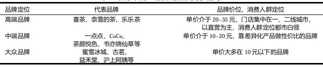 新茶飲行業(yè)品牌定位及競(jìng)爭(zhēng)格局