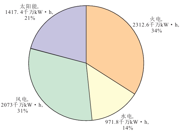 2022年甘肅省各類能源占比