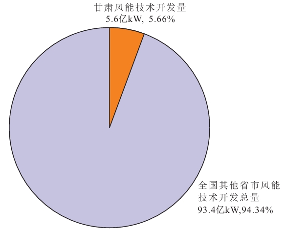甘肅省風(fēng)能技術(shù)開發(fā)量