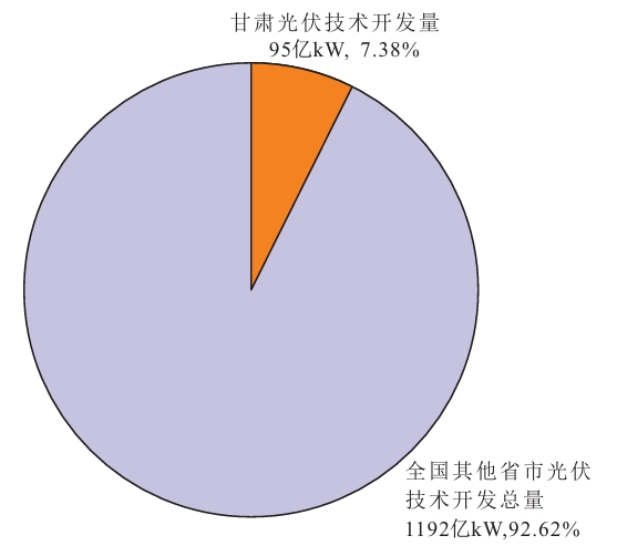 甘肅省光伏技術(shù)開發(fā)量