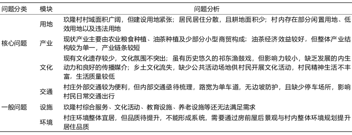 玖隆村主要問(wèn)題分析
