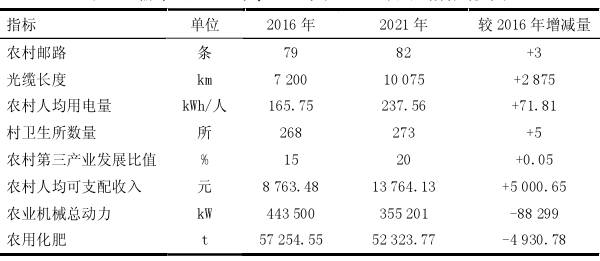 榆中縣2016年、2021年農(nóng)業(yè)基礎(chǔ)設(shè)施指標(biāo)統(tǒng)計表 榆中縣2016年、2021年農(nóng)業(yè)基礎(chǔ)設(shè)施指標(biāo)統(tǒng)計表