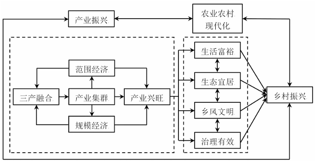 國土空間規劃視域下鄉村產業振興運行路徑與作用機理 國土空間規劃視域下鄉村產業振興運行路徑與作用機理