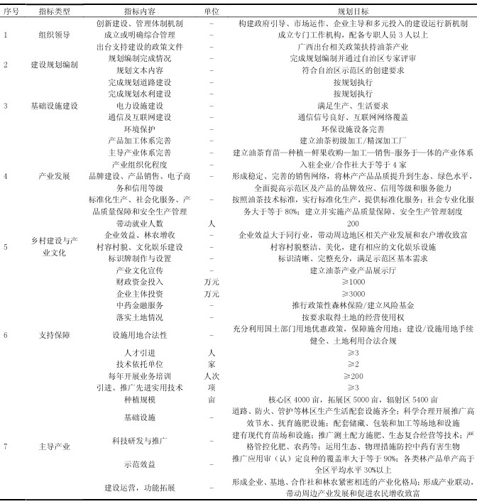規(guī)劃發(fā)展目標(biāo)表 規(guī)劃發(fā)展目標(biāo)表