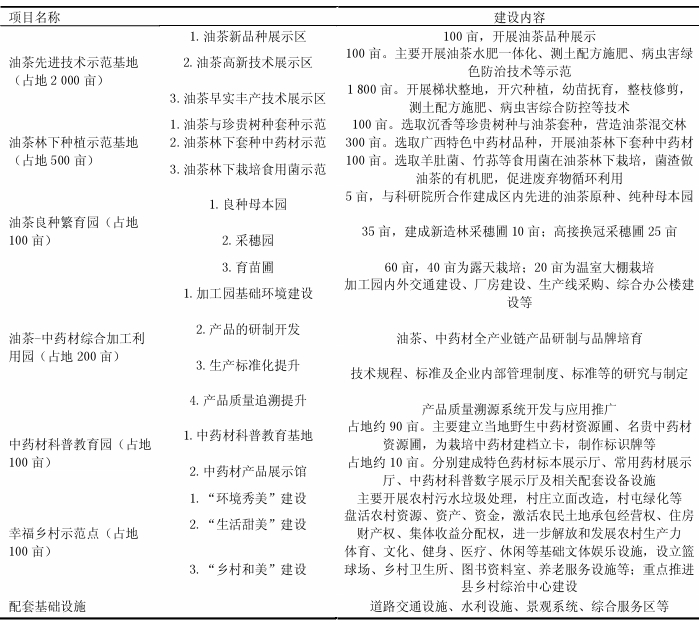 鄉(xiāng)村振興戰(zhàn)略下康養(yǎng)產(chǎn)業(yè)發(fā)展與規(guī)劃探究 —以廣西現(xiàn)代特色農(nóng)業(yè)(核心)康養(yǎng)示范區(qū)規(guī)劃為例 鄉(xiāng)村振興戰(zhàn)略下康養(yǎng)產(chǎn)業(yè)發(fā)展與規(guī)劃探究 —以廣西現(xiàn)代特色農(nóng)業(yè)(核心)康養(yǎng)示范區(qū)規(guī)劃為例