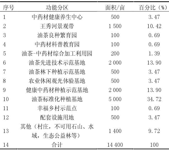 規(guī)劃用地平衡表 3.2核心區(qū)分區(qū)布局 規(guī)劃用地平衡表 3.2核心區(qū)分區(qū)布局