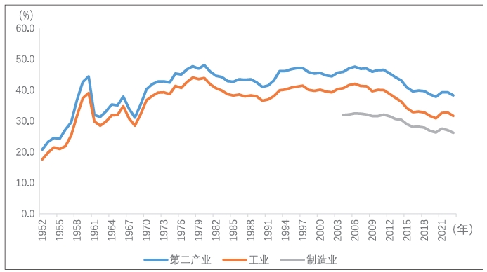 第二產業、工業、制造業在GDP中占比的變化趨勢 第二產業、工業、制造業在GDP中占比的變化趨勢