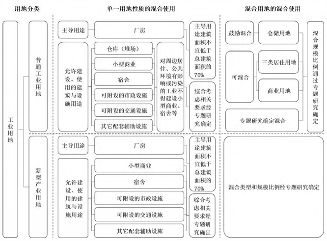 深圳產業用地混合利用的兩種管控模式