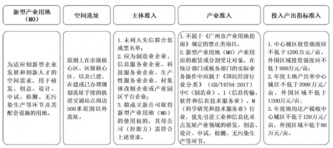 廣州新型產業用地準入條件