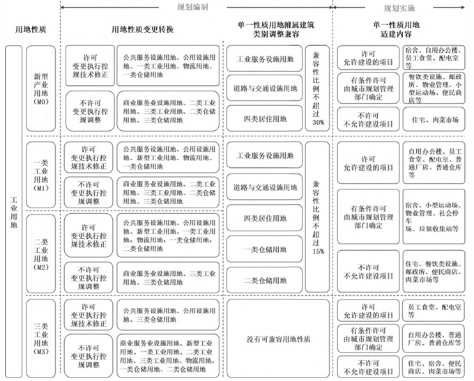 珠海產業用地混合利用的三種利用規則