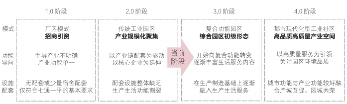 閩清經(jīng)濟(jì)開發(fā)區(qū)發(fā)展階段研判