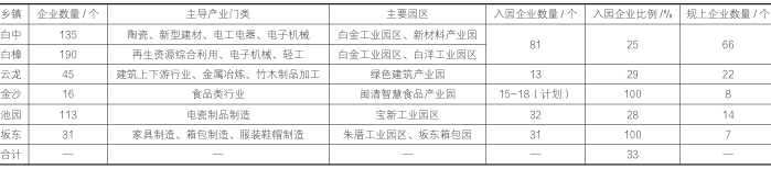 閩清經(jīng)濟(jì)開發(fā)區(qū)產(chǎn)業(yè)園區(qū)現(xiàn)狀及問(wèn)題