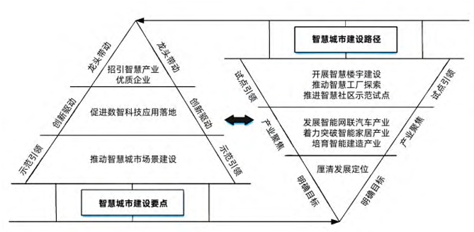 智慧城市的建設要點與建設路徑