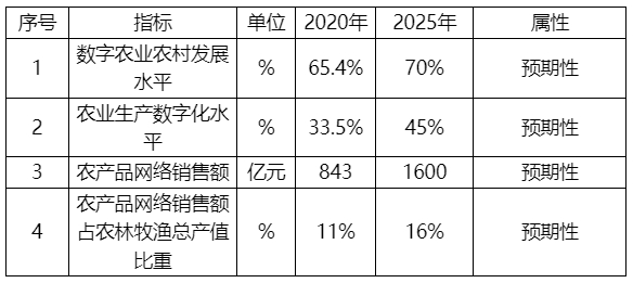 江蘇省“十四五”數字農業農村發展規劃