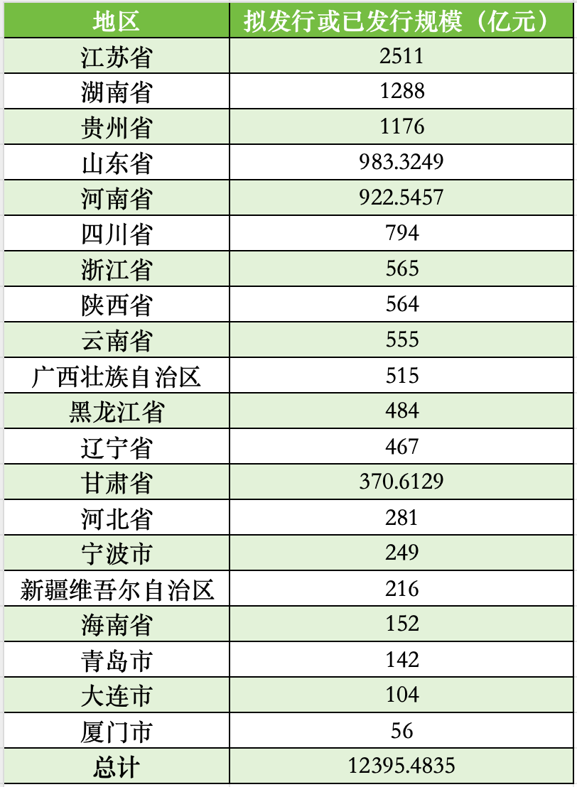 新疆擬發行216億再融資專項債券置換存量隱性債務，全國20地擬發行總額超12395億