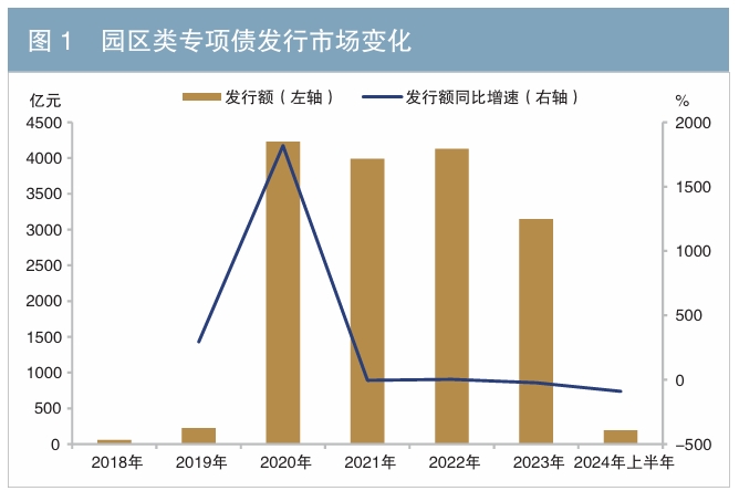 園區類專項債市場的發展背景及市場運行情況