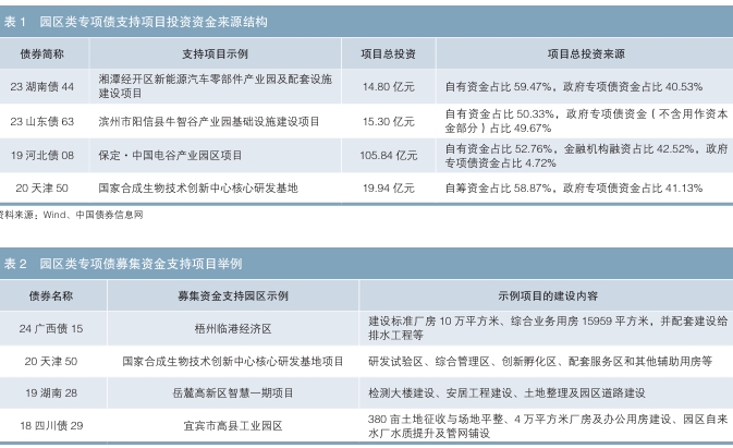 園區類專項債市場的發展背景及市場運行情況