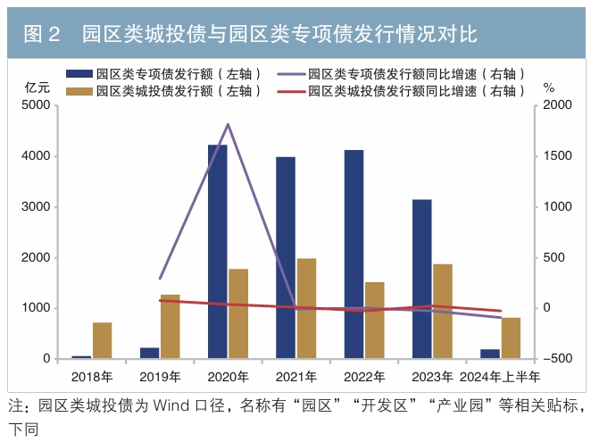 園區類專項債市場的發展背景及市場運行情況