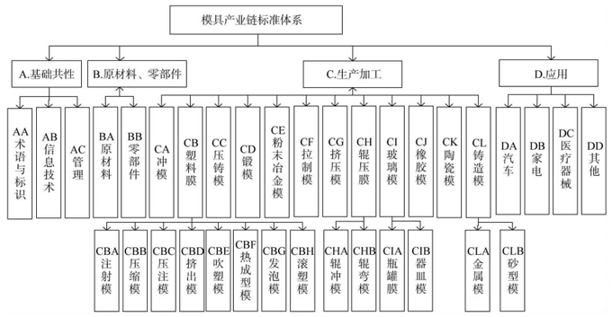 模具產(chǎn)業(yè)鏈標(biāo)準(zhǔn)體系示意圖