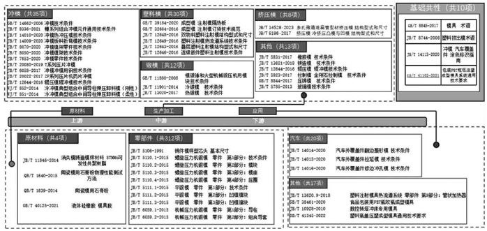 模具產(chǎn)業(yè)標(biāo)準(zhǔn)圖譜示意圖