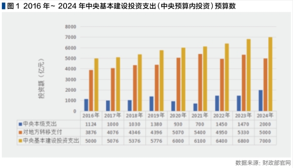 加強中央預算內投資項目評審工作的幾點思考：現狀、問題及投資效益