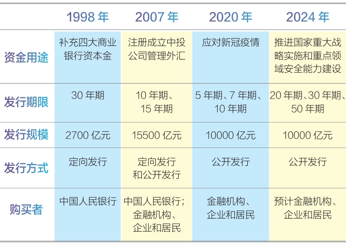 我國四次發行超長期特別國債的情況對比