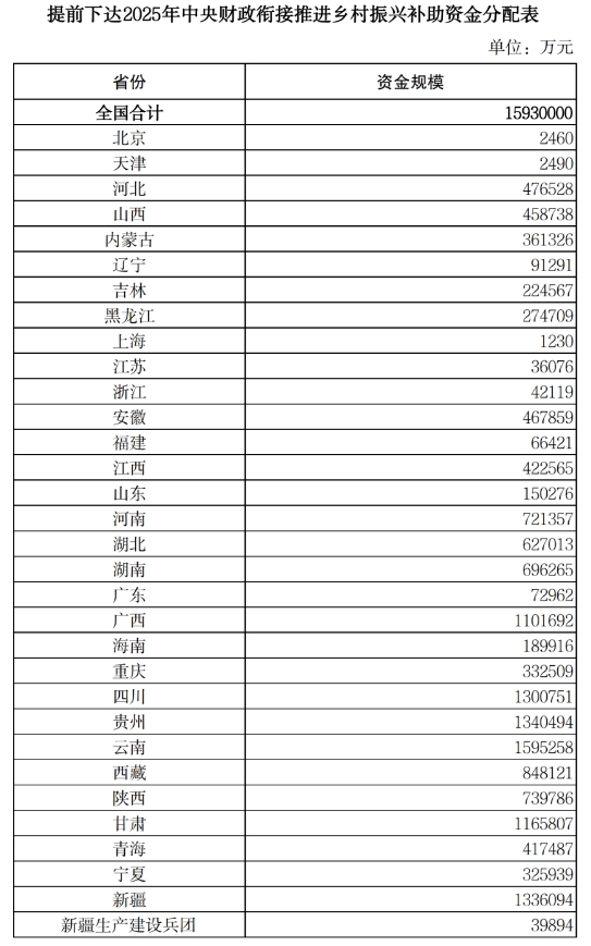 提前下達2025年中央財政銜接推進鄉村振興補助資金分配表