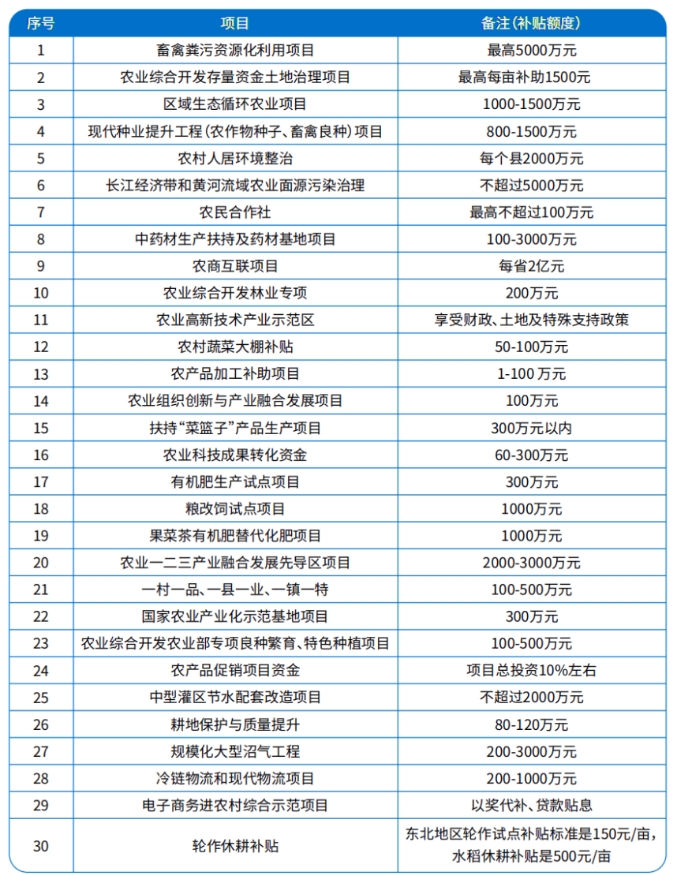 2025年農業項目申報