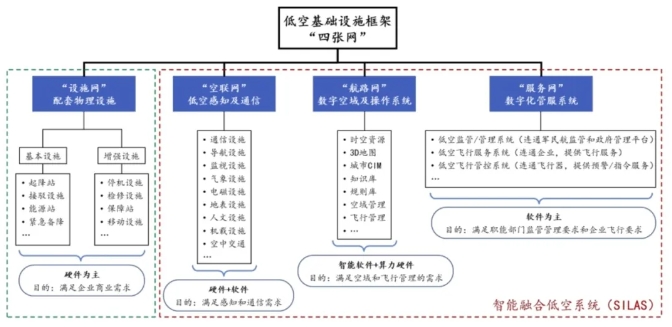 低空智能融合基礎(chǔ)設(shè)施四張網(wǎng) 低空智能融合基礎(chǔ)設(shè)施四張網(wǎng)