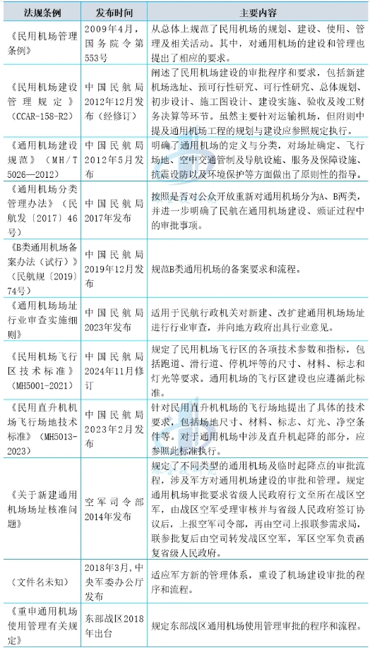 我國(guó)通用機(jī)場(chǎng)建設(shè)有關(guān)法律法規(guī) 我國(guó)通用機(jī)場(chǎng)建設(shè)有關(guān)法律法規(guī)