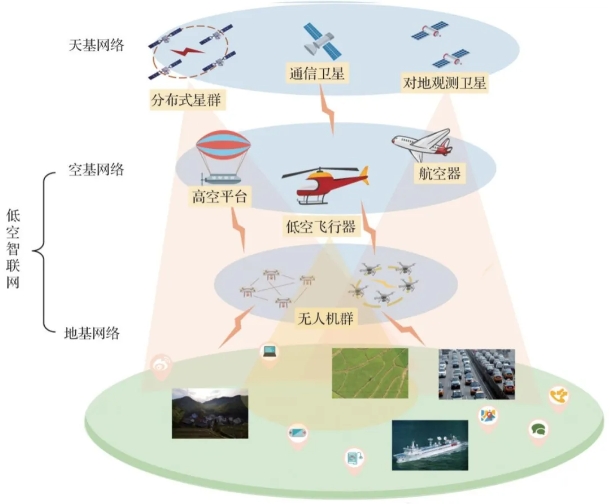 低空智聯(lián)網(wǎng)架構(gòu) 低空智聯(lián)網(wǎng)架構(gòu)