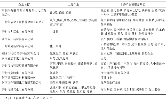 集聚區(qū)現(xiàn)有產(chǎn)業(yè)上下游銜接情況 集聚區(qū)現(xiàn)有產(chǎn)業(yè)上下游銜接情況