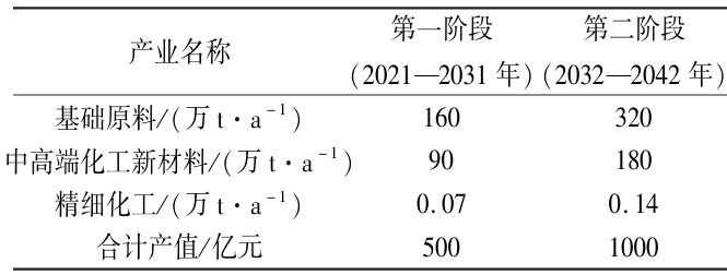 集聚區(qū)產(chǎn)業(yè)發(fā)展階段與規(guī)模 集聚區(qū)產(chǎn)業(yè)發(fā)展階段與規(guī)模