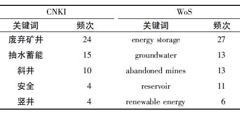 國內外出現(xiàn)頻次排在前5位的高頻關鍵詞 國內外出現(xiàn)頻次排在前5位的高頻關鍵詞