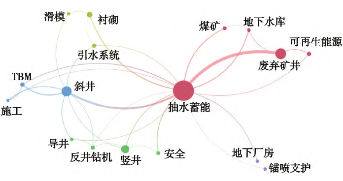 國內高頻關鍵詞共現(xiàn)可視化圖 國內高頻關鍵詞共現(xiàn)可視化圖