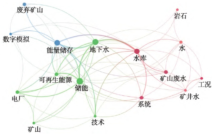 國外高頻關鍵詞共現(xiàn)可視化圖 國外高頻關鍵詞共現(xiàn)可視化圖