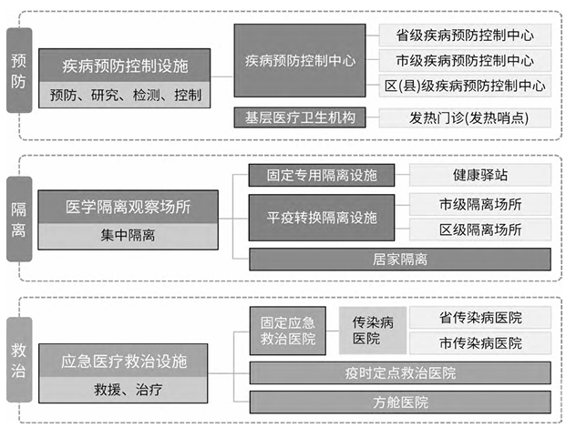 “平急兩用”醫療設施體系示意圖 “平急兩用”醫療設施體系示意圖
