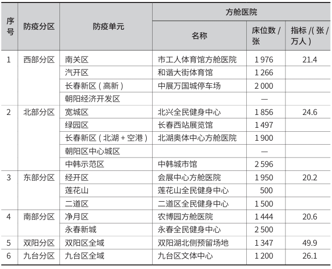 長春市應急醫療設施現狀問題及構建健全的應急醫療保障措施